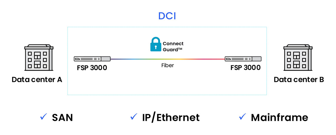 DCI diagram