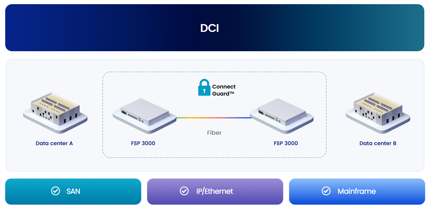 DCI diagram